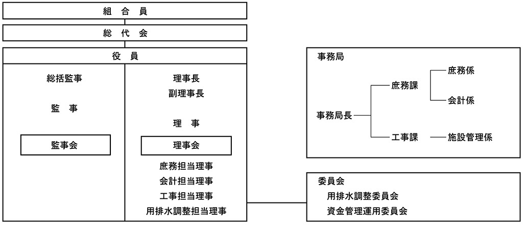 組合組織図